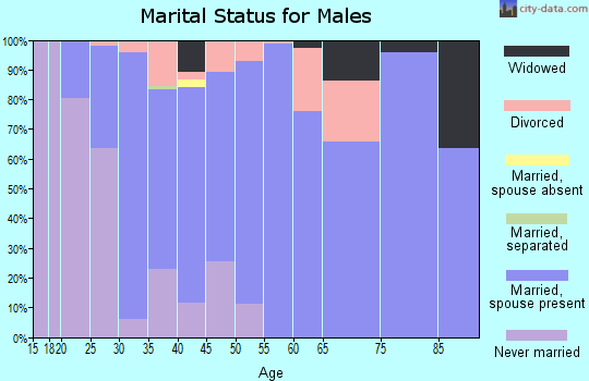 Zip code 54229 marital status for males