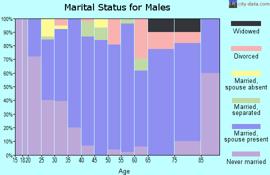 Zip code 54611 marital status for males