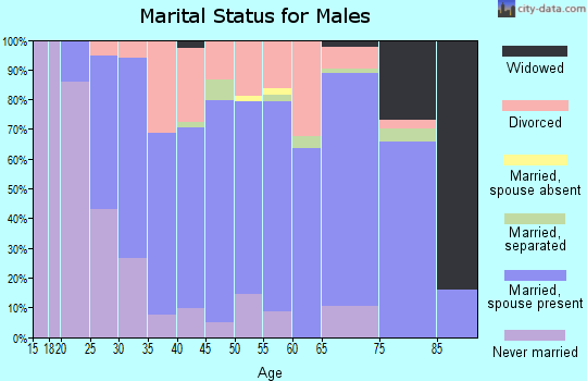 Zip code 54614 marital status for males
