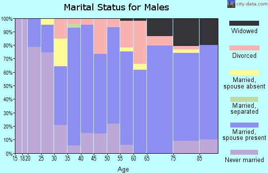 Zip code 54618 marital status for males