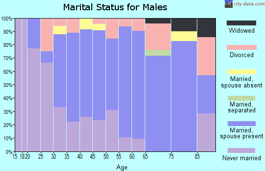 Zip code 54621 marital status for males