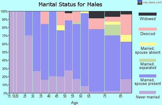 Zip code 54622 marital status for males