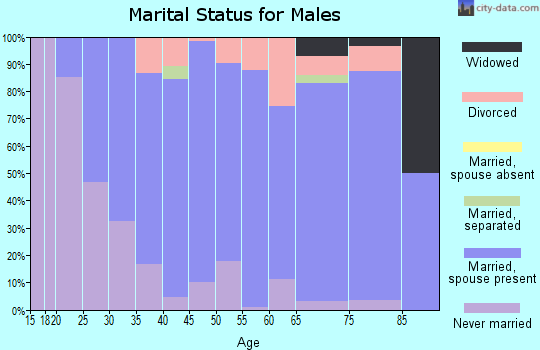 Zip code 54623 marital status for males