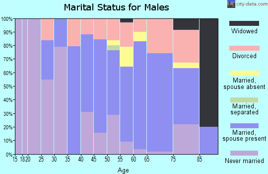 Zip code 54624 marital status for males