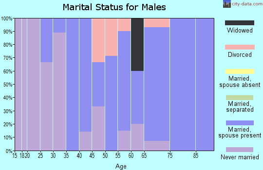Zip code 54625 marital status for males