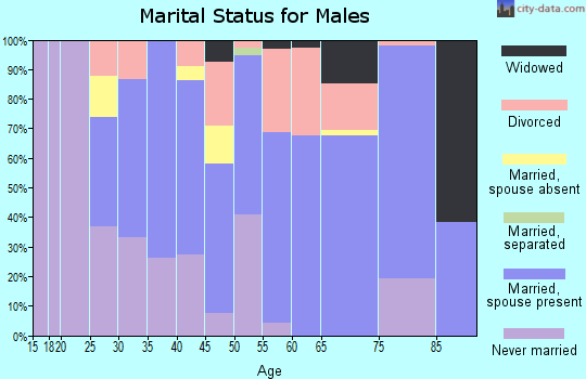 Zip code 54627 marital status for males