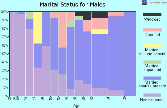 Zip code 54628 marital status for males