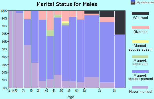 Zip code 54629 marital status for males