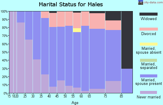 Zip code 54630 marital status for males