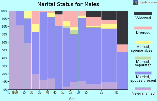 Zip code 54631 marital status for males