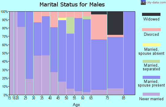 Zip code 54632 marital status for males