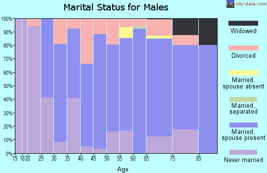 Zip code 54635 marital status for males