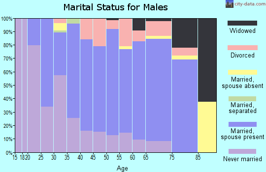 Zip code 54639 marital status for males