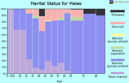 Zip code 54642 marital status for males