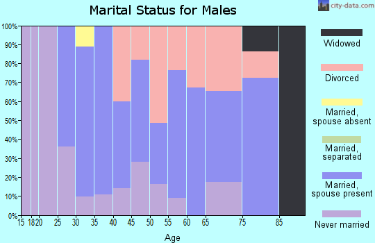 Zip code 54644 marital status for males