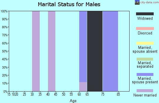 Zip code 54645 marital status for males