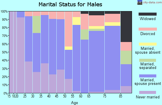 Zip code 54646 marital status for males