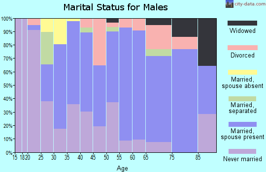 Zip code 54648 marital status for males