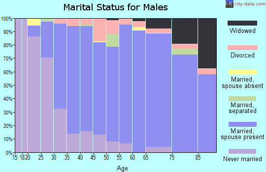 Zip code 54650 marital status for males