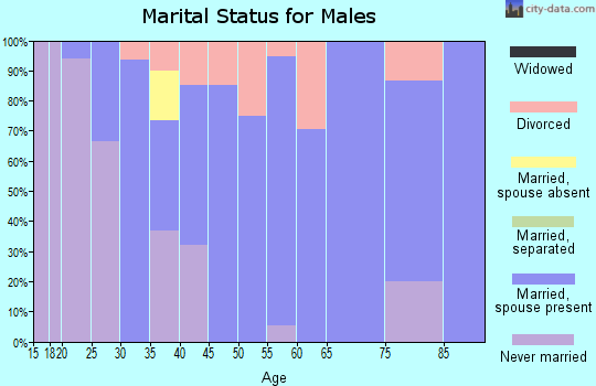 Zip code 54653 marital status for males