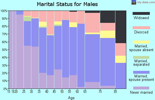 Zip code 54656 marital status for males