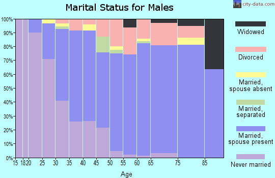 Zip code 54658 marital status for males