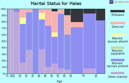 Zip code 54659 marital status for males
