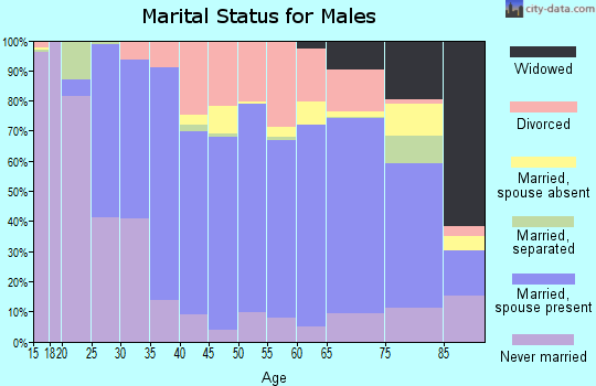 Zip code 54660 marital status for males