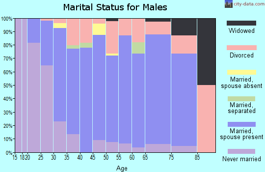 Zip code 54661 marital status for males
