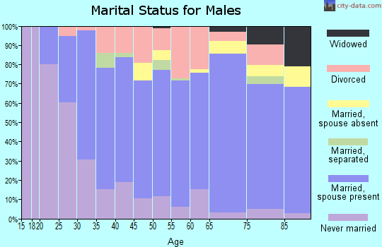 Zip code 54667 marital status for males