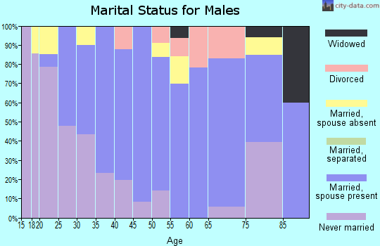 Zip code 54670 marital status for males