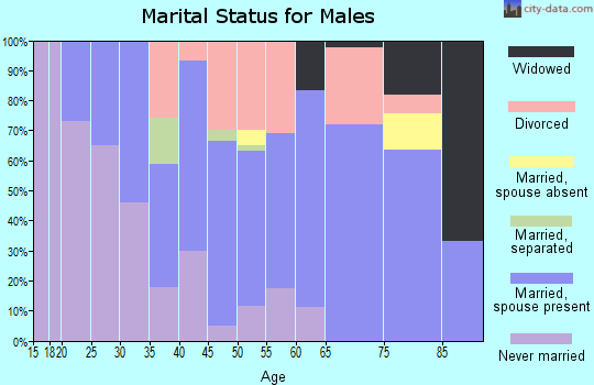 Zip code 54723 marital status for males