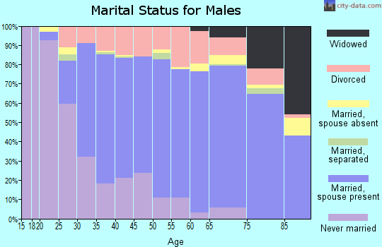 Zip code 54914 marital status for males