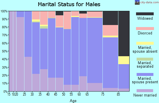 Zip code 54971 marital status for males