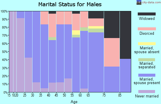 Zip code 55052 marital status for males