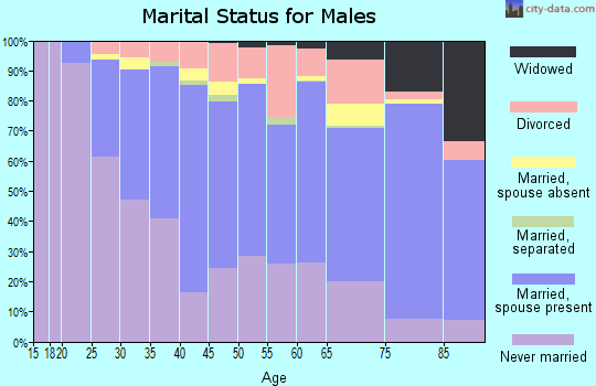 Zip code 55117 marital status for males