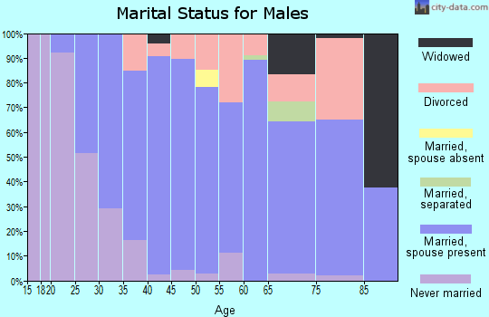 Zip code 55398 marital status for males
