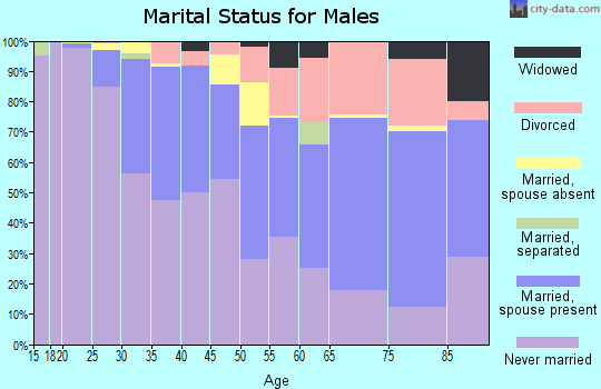 Zip code 55414 marital status for males