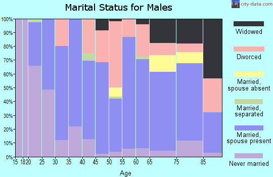 Zip code 55614 marital status for males