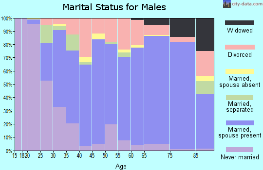 Zip code 56470 marital status for males
