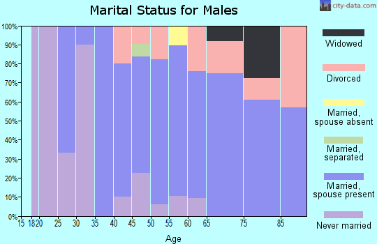 Zip code 56758 marital status for males