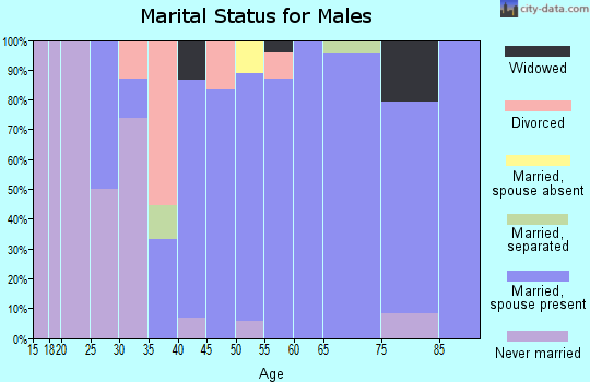 Zip code 56759 marital status for males