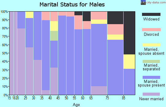 Zip code 57014 marital status for males