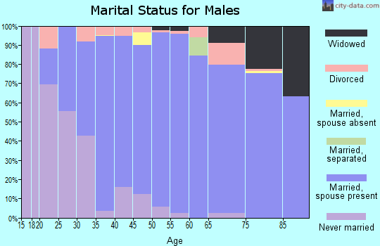 Zip code 57108 marital status for males