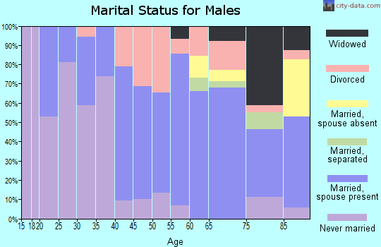Zip code 57469 marital status for males