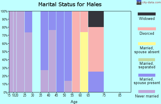 Zip code 57714 marital status for males