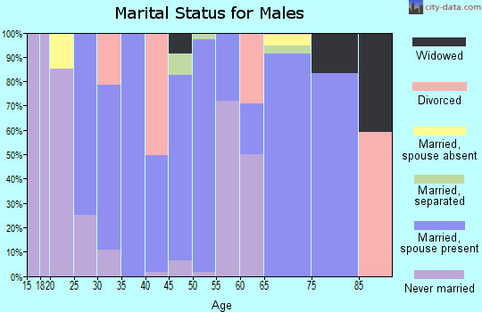 Zip code 57744 marital status for males