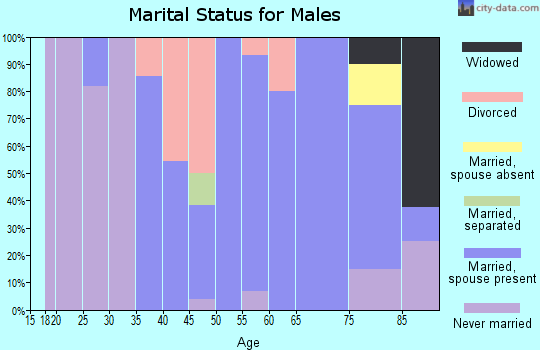 Zip code 58227 marital status for males