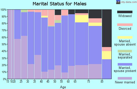 Zip code 58237 marital status for males