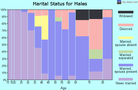 Zip code 58257 marital status for males